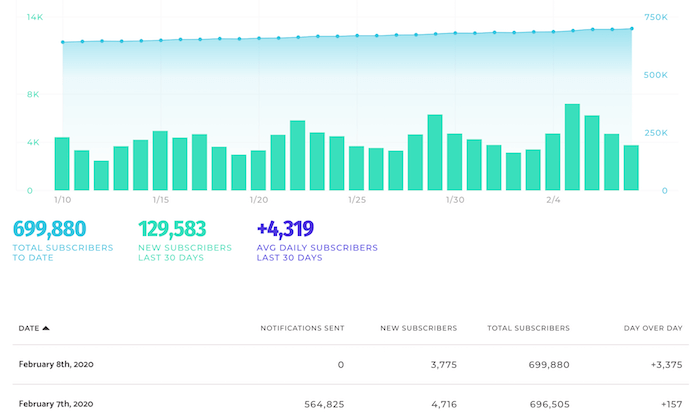 neil-patel-subscribers-reporting-stats-opt-4