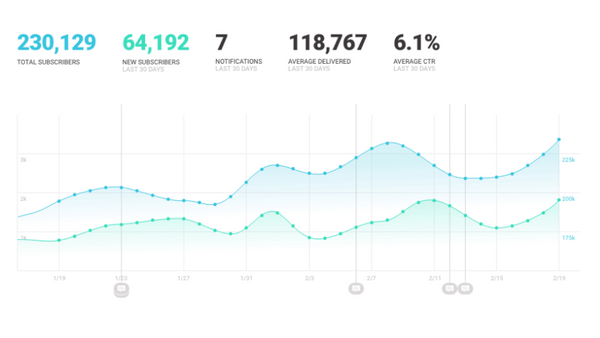 How Neil Patel Drove 231,608 Visitors to His Site Using Push Notifications